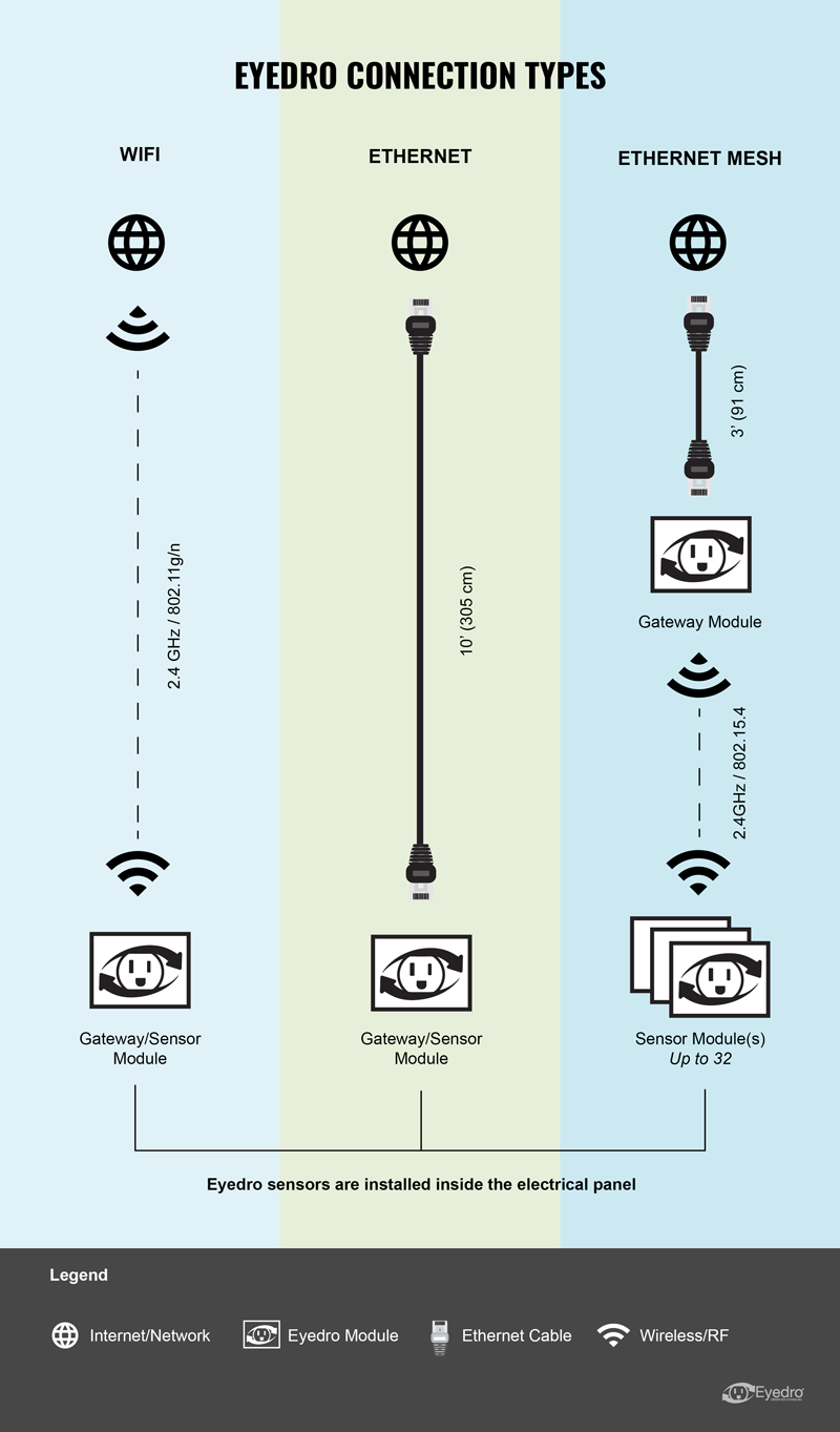 eyedro-connection-types-800x1363