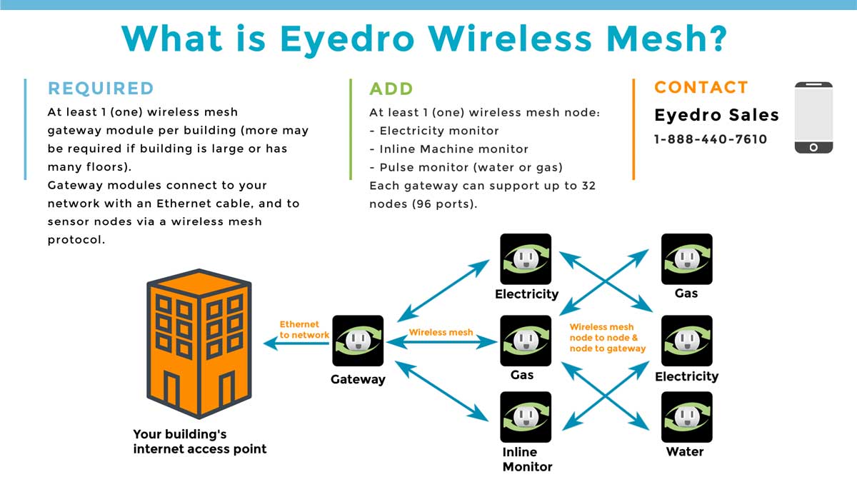 What is Eyedro wireless mesh? What is Eyedro wireless mesh?